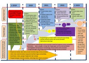 roadmap ppbb - pusat penelitian biosains dan bioteknologi